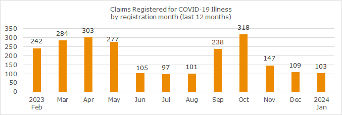 Monthly COVID-19 claims registered — 12 months rolling - January 2024