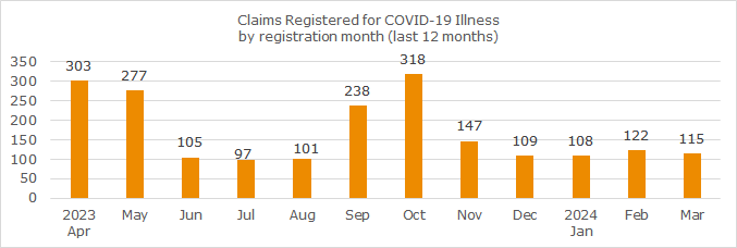 Graph of monthly COVID-19 claims registered as of March 2024