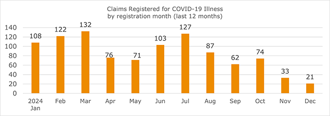 Image of a graph showing data for Covid claims registered from January 2024 to December 2024
