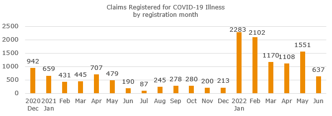 Claims registered in June.