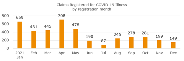 Claims Registered for COVID-19 Illness by registration month.