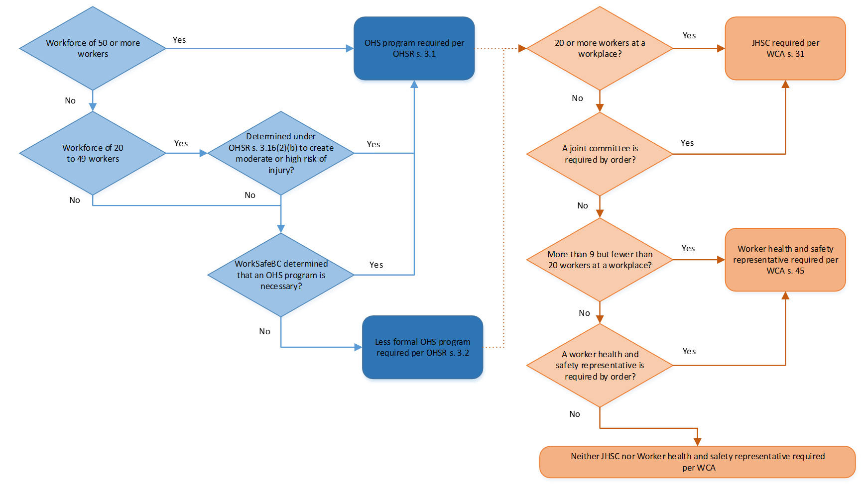 Pre Start Health And Safety Review Flow Chart