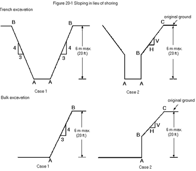 Figure 20-1: Sloping in lieu of shoring