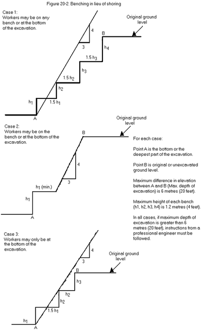 Figure 20-2 Benching in lieu of shoring