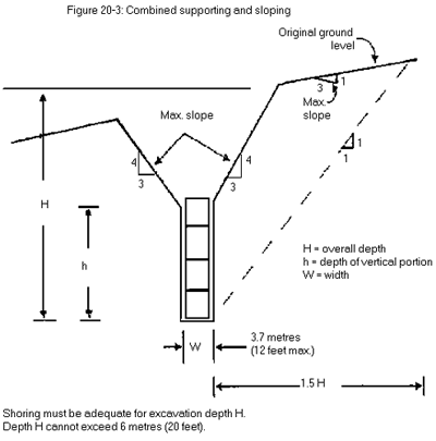 Figure 20-3 Combined supporting and sloping