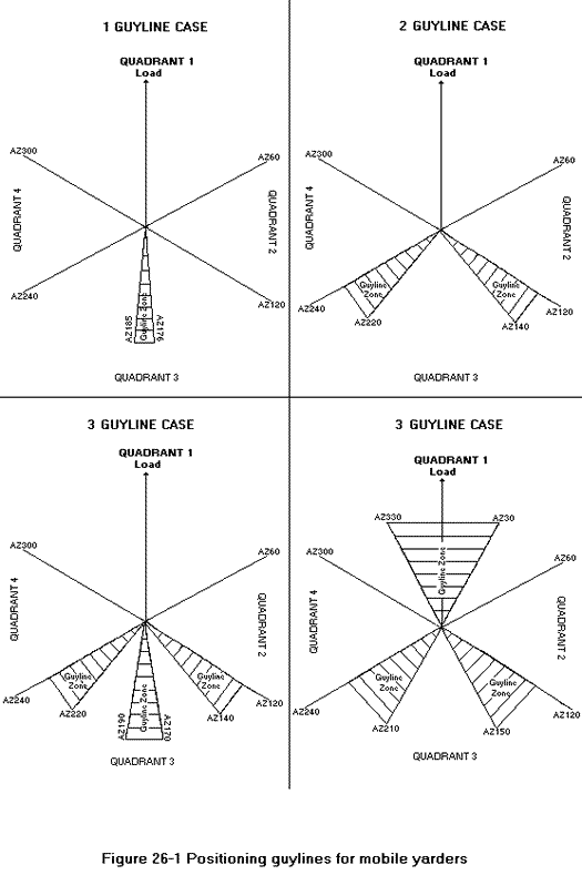 Figure 26-1 Positioning guylines for mobile yarders