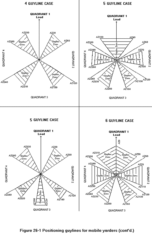Figure 26-1 (Continued) Positioning guylines for mobile yarders