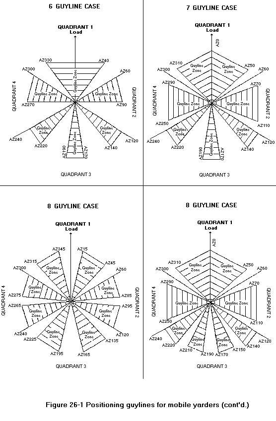 Figure 26-1 (Continued) Positioning guylines for mobile yarders