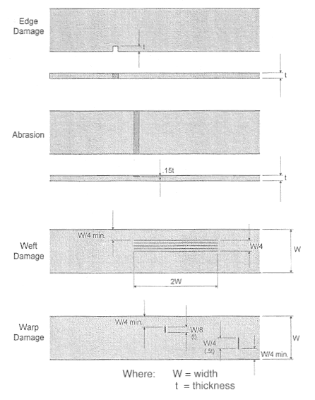 Figure 15-3 Examples of synthetic web sling rejection criteria
