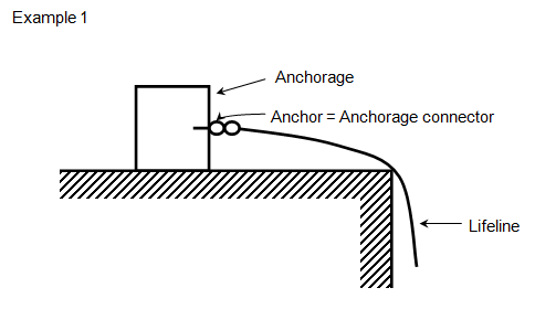 Example of an anchor, anchorage, and anchorage connector.
