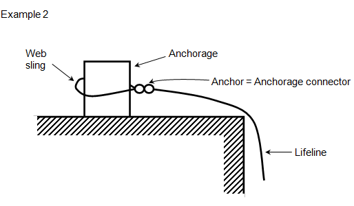 Example of an anchorage, and anchorage connector.