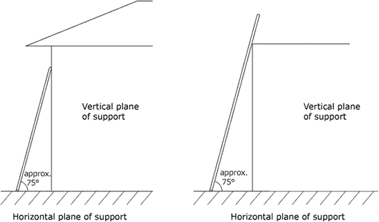Image showing ladder leaning at 75 degrees against the vertical plane of support