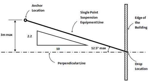 Plan view of single point suspension equipment anchor location