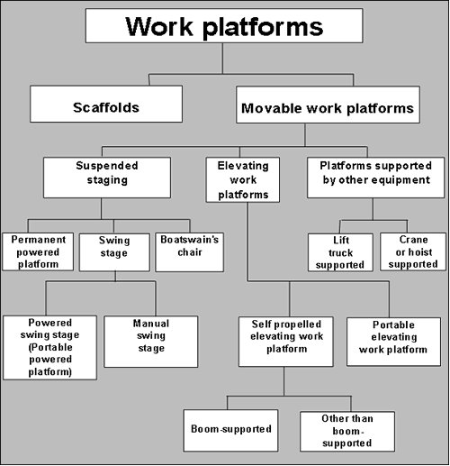 Chart shows two different types of work platforms: scaffolding, and movable work platforms. Movable work platforms are divided into three different categories: suspended staging, elevating work platforms, and platforms supported by other equipment. Explanations of terms are provided below.