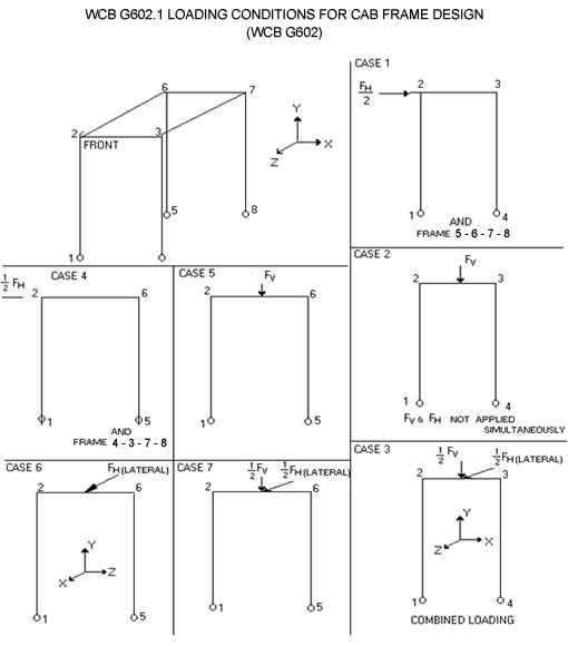 Diagram of Loading Conditions for Cab Frame Design (WCB-G602)