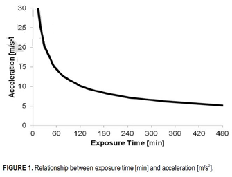 Graph of relationship between exposure time and acceleration