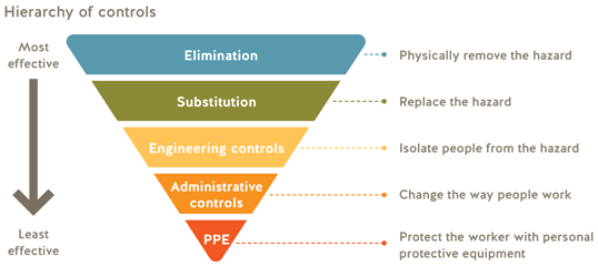 Diagram showing the hierarchy of controls