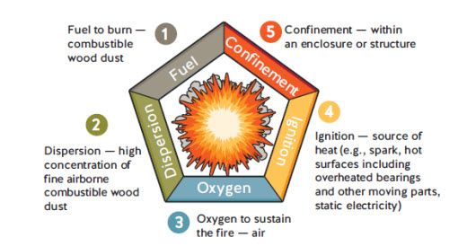 Dust explosion pentagon