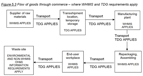 Figure 5.3 Flow of goods through commerce - where WHMIS and TDG requirements apply