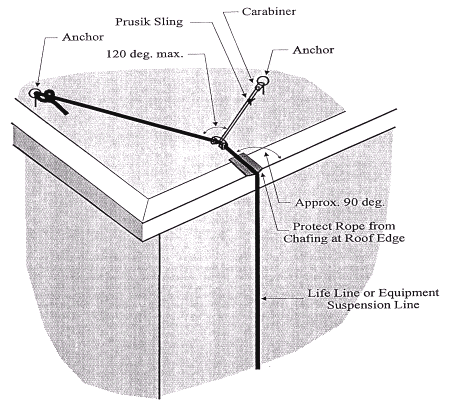 Figure 3 Prusik Sling used to deflect line from Roof
Anchor to drop location Max. angle between sling and line 120 deg.