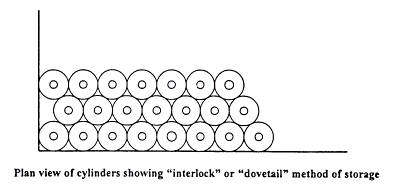 Cylinder Storage