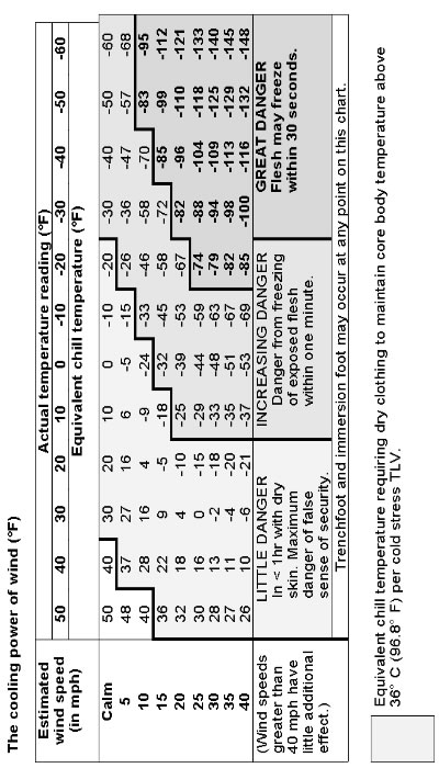 Equivalent chill temperature (imperial units)