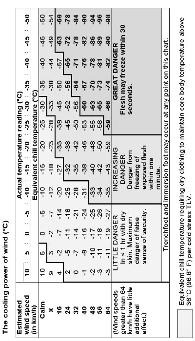 Equivalent chill temperature (metric)