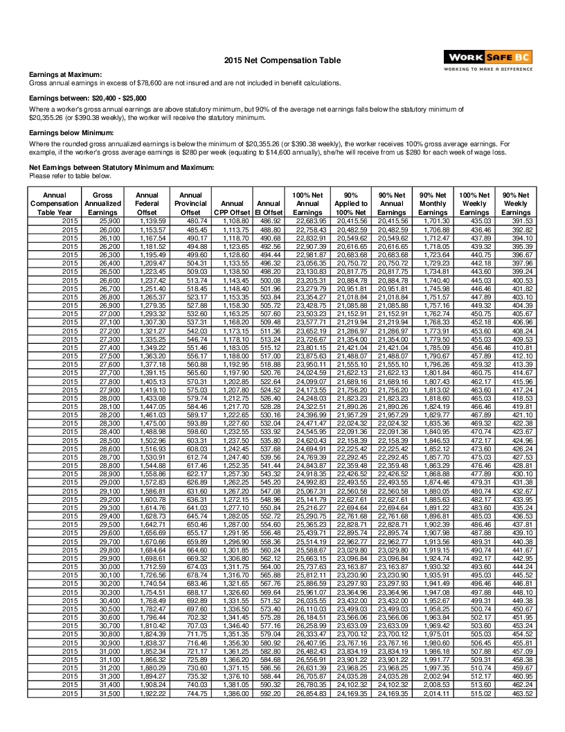 Past compensation tables and cost of living allowances WorkSafeBC