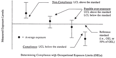 Determining Compliance with Occupational Exposure LImits (OEL's)